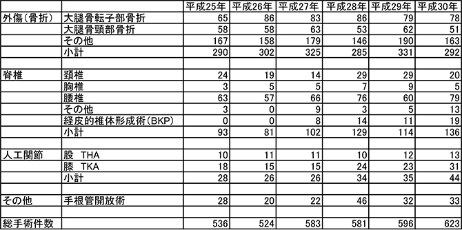 手術件数