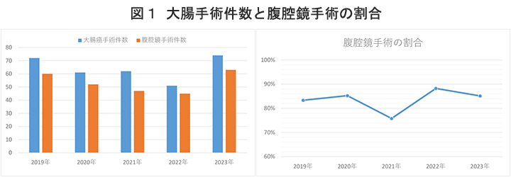 図1 大腸手術件数と腹腔鏡手術の割合