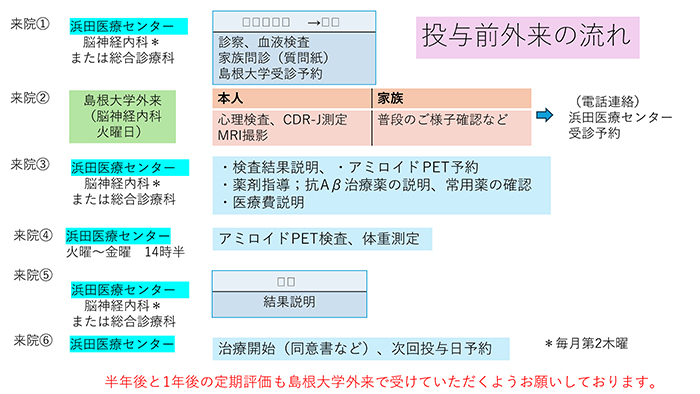 投与前外来の流れ