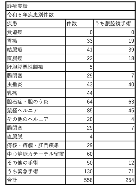 疾患別件数