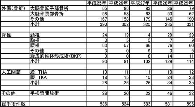 手術件数